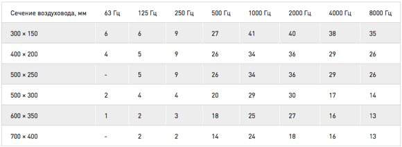 Эффективность глушения INDUSTRIAL BATTS 80 толщиной 35 